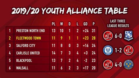 youth alliance league u18 table