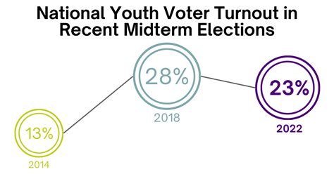 youth voter turnout 2022 midterms