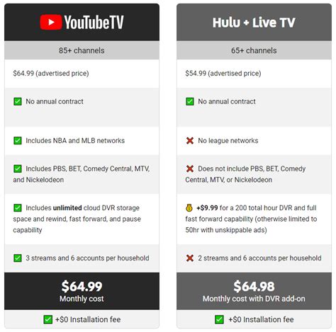 youtube tv vs hulu live tv channel lineup