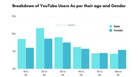 Youtube User Age
