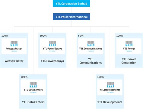 ytl group of companies