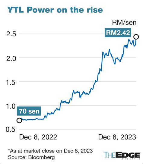 ytl power share price klse