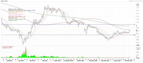 ytl power share price trading strategy