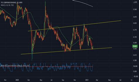 ytl share price trade chart