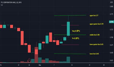 ytl share price trade signals