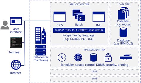 Z/Os Emulator Online