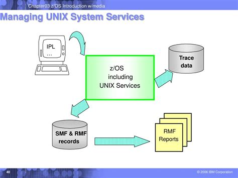 Z/Os Unix System Services Planning Pdf