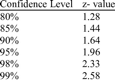 Z Values Of Confidence Intervals