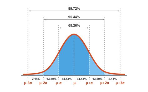 Z-Score For Non Normal Distribution