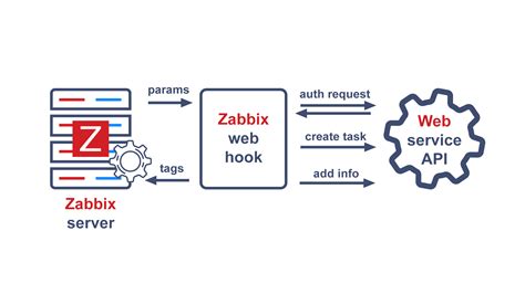 zabbix ms teams webhook