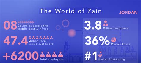 zain kuwait market share