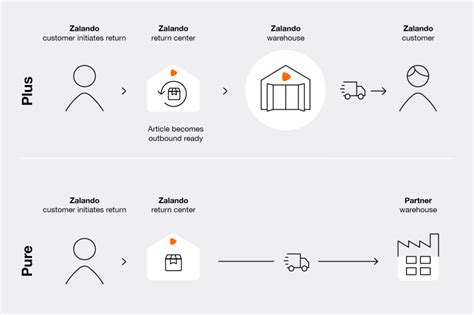 Zalando Return Locations