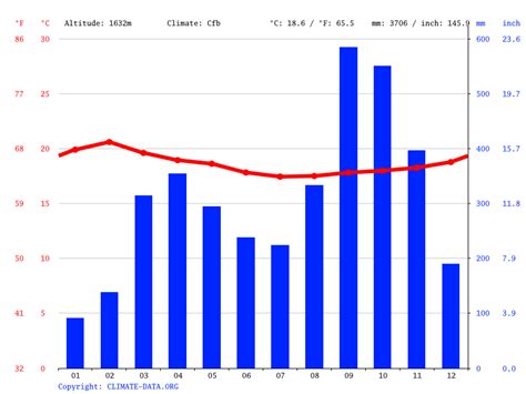 zanzibar monthly weather