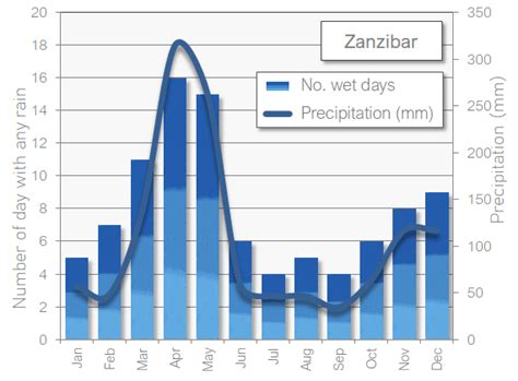 zanzibar rainfall by month