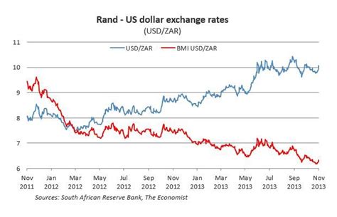 zar usd exchange rate graph