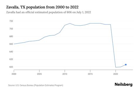 Zavalla Tx Population