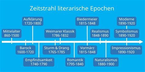 Literaturepochen Alle 21 Epochen und ihre Merkmale + Übersicht