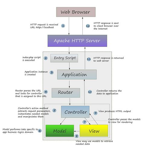 zend framework urls and get method