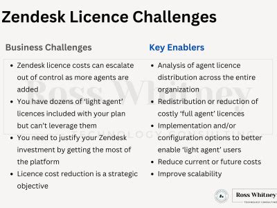 Zendesk Light Access Licenses