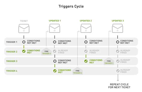 Zendesk Triggers Time