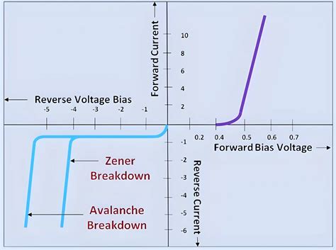 What is Zener diode? Its principle working and example usage