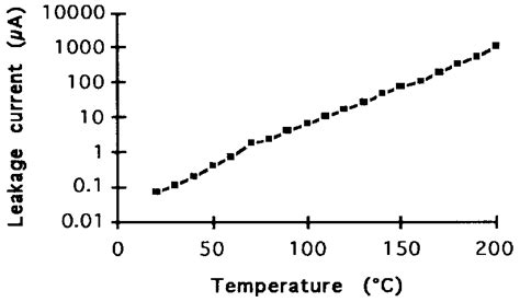 Zener Diode Leakage Current Vs Temperature