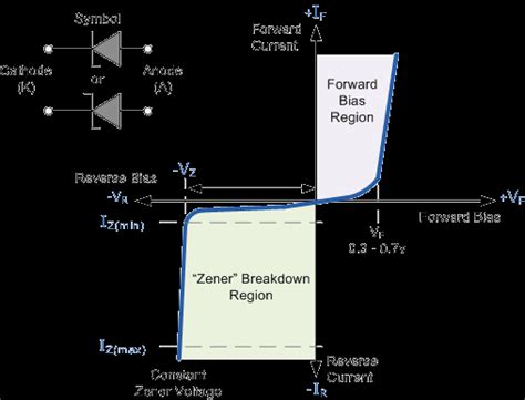 Load Regulation Of Zener Diode Graph Disa