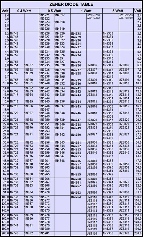 Zener Diode Number List