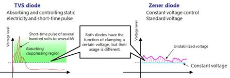 Zener Diode Vs Tvs