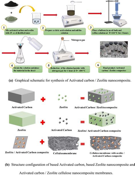 Zeolite Manufacturing Process