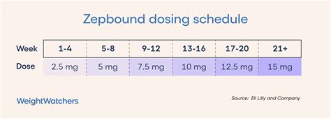 zepbound dosage and administration