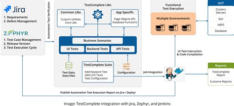 Zephyr Testcomplete Integration