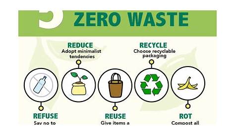 The 5 R S of Zero Waste, Sustainable Development Principles Stock