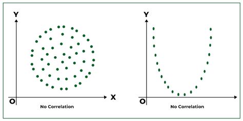 Zero Correlation Scatter Plot Unveiled: Insights