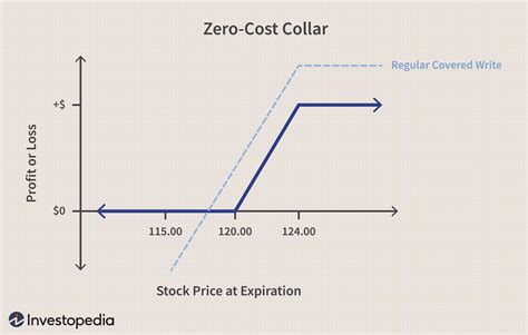 Zero Cost Collar Excel