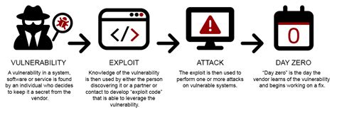 zero-day cyber vulnerability