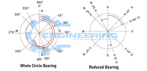 Zero Degrees Bearing