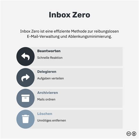 Zero Inbox Prinzip