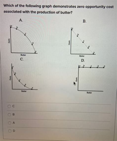 zero opportunity cost graph