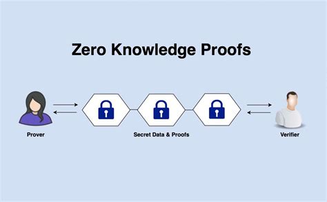 Zero Proof Knowledge Blockchain