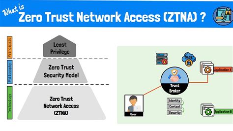 zero trust network example