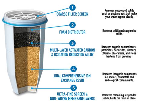 Zerowater Filter Replacement Instructions