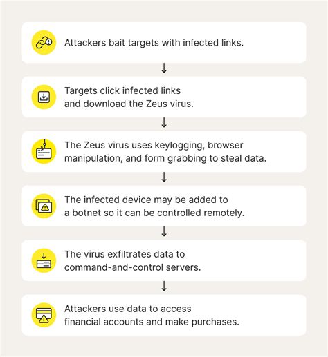 Zeus Computer Virus Cost