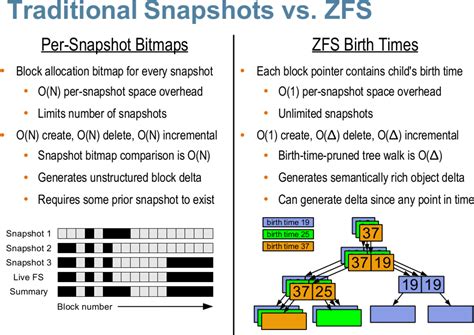 Zfs Snapshot Encryption