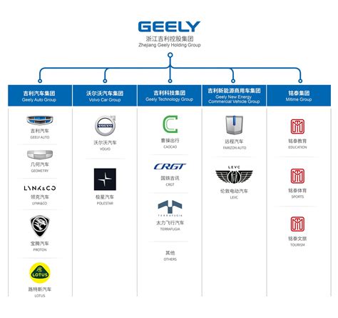 zhejiang geely holding group auto brands