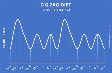 zig zag diet plan calculator