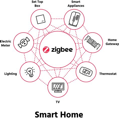 Zigbee development board, Zigbee IoT solutions, vertical farm automation