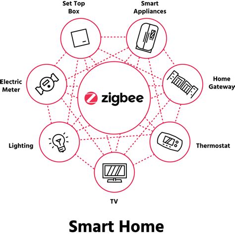 Why IoT Protocols are the Foundation of a Smart Home Jabil