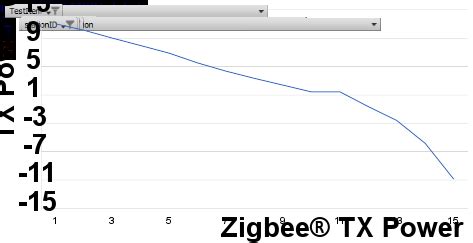 Zigbee Tx Power
