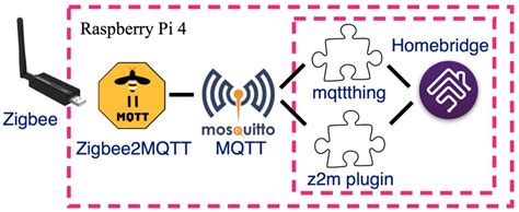 Zigbee2Mqtt Kubernetes